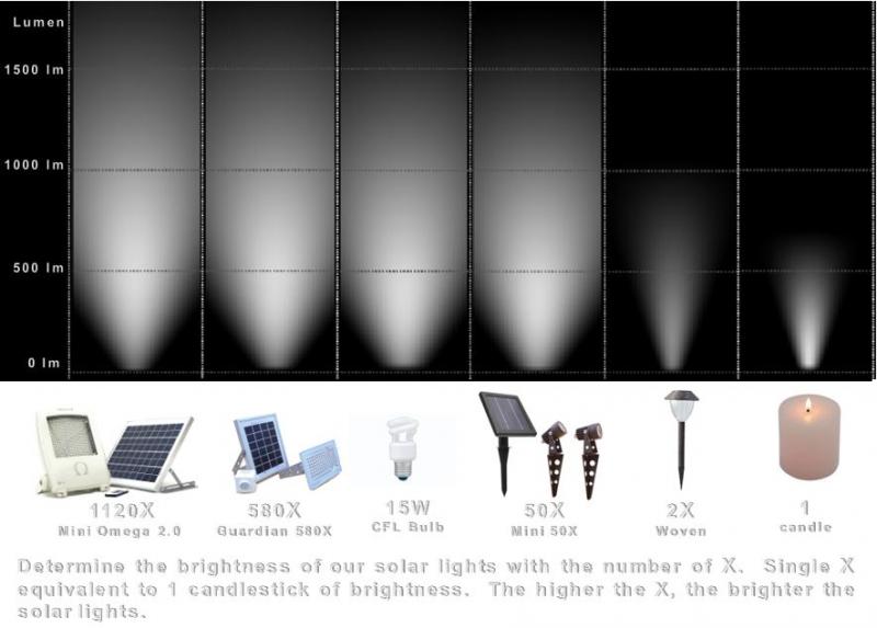 Brightness Chart: Lumen Vs X